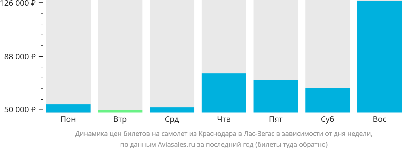 Динамика цен билетов на самолёт из Краснодара в Лас-Вегас в зависимости от дня недели