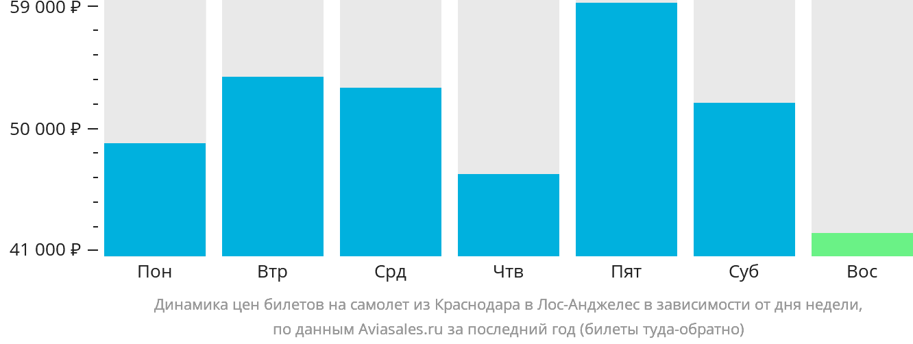 Динамика цен билетов на самолёт из Краснодара в Лос-Анджелес в зависимости от дня недели