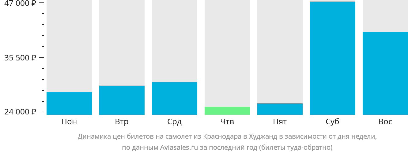 Динамика цен билетов на самолёт из Краснодара в Худжанд в зависимости от дня недели