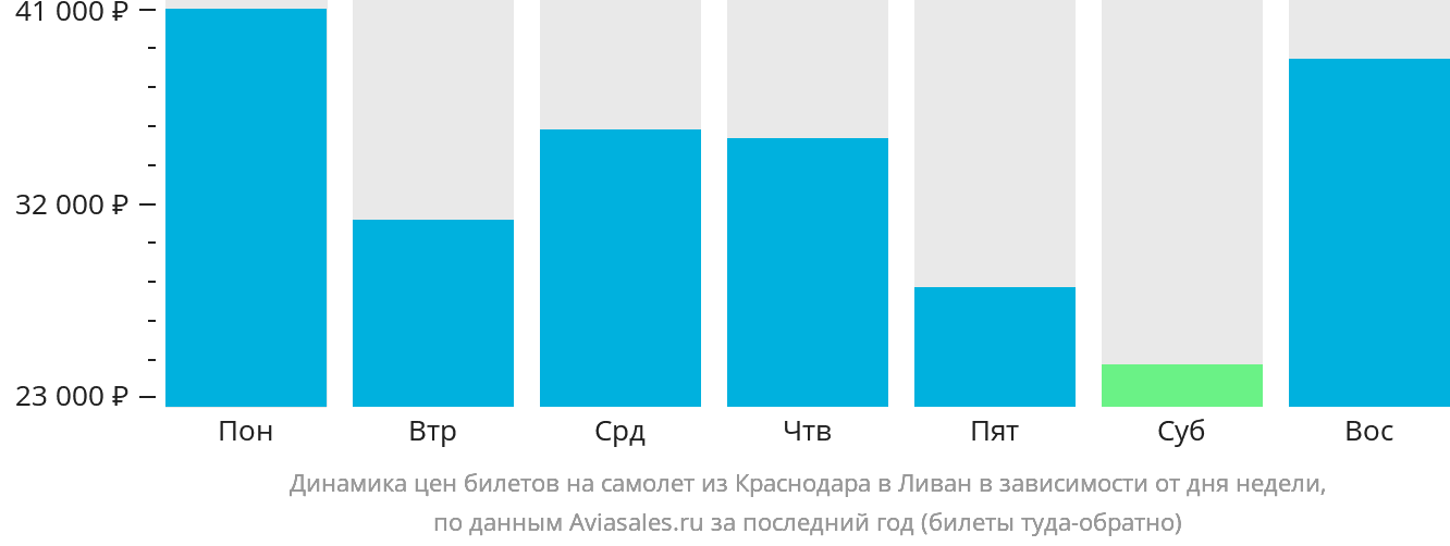 Динамика цен билетов на самолёт из Краснодара в Ливан в зависимости от дня недели