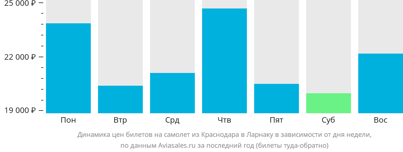 Динамика цен билетов на самолёт из Краснодара в Ларнаку в зависимости от дня недели