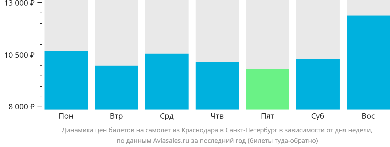 Динамика цен билетов на самолёт из Краснодара в Санкт-Петербург в зависимости от дня недели