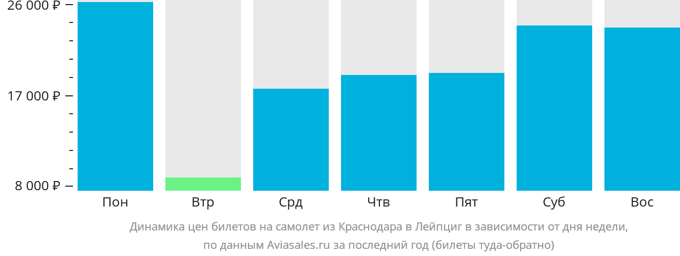 Динамика цен билетов на самолёт из Краснодара в Лейпциг в зависимости от дня недели
