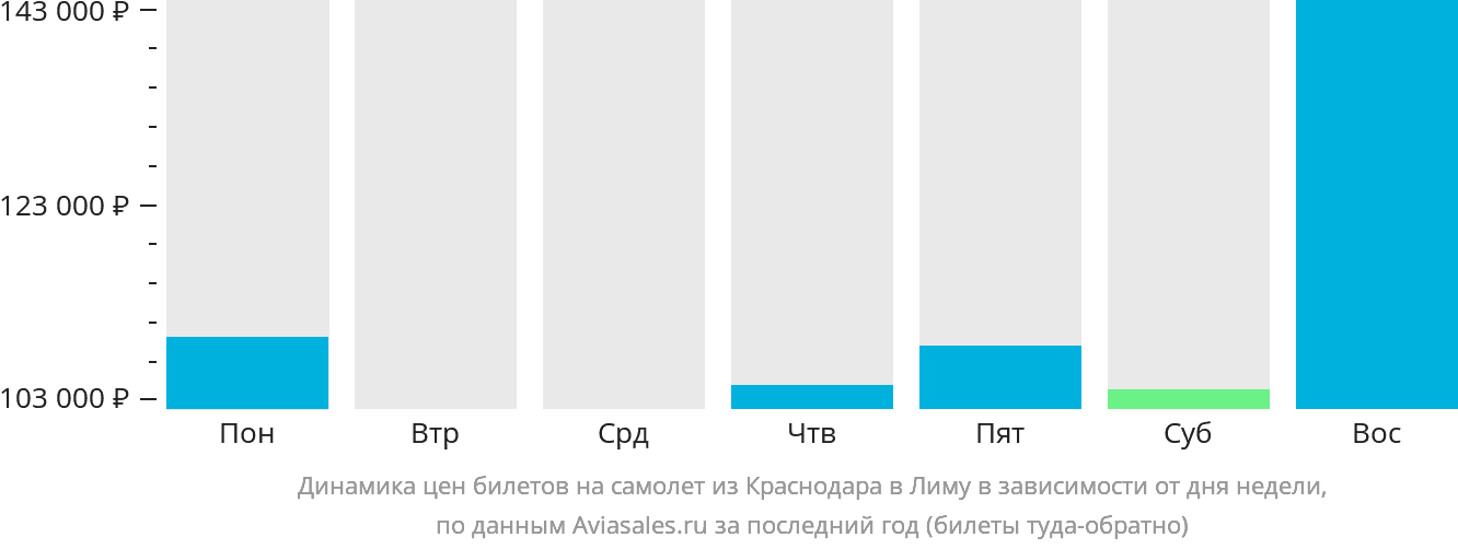 Динамика цен билетов на самолёт из Краснодара в Лиму в зависимости от дня недели