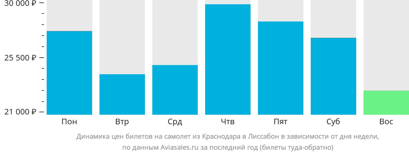 Динамика цен билетов на самолёт из Краснодара в Лиссабон в зависимости от дня недели