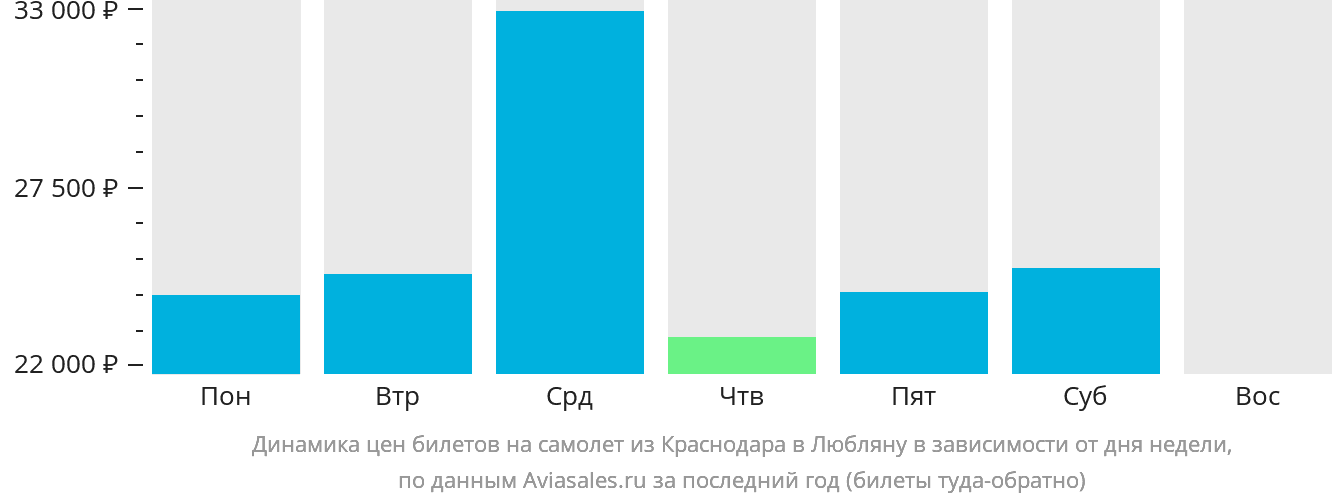 Динамика цен билетов на самолёт из Краснодара в Любляну в зависимости от дня недели