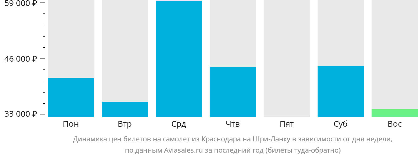 Динамика цен билетов на самолёт из Краснодара на Шри-Ланку в зависимости от дня недели