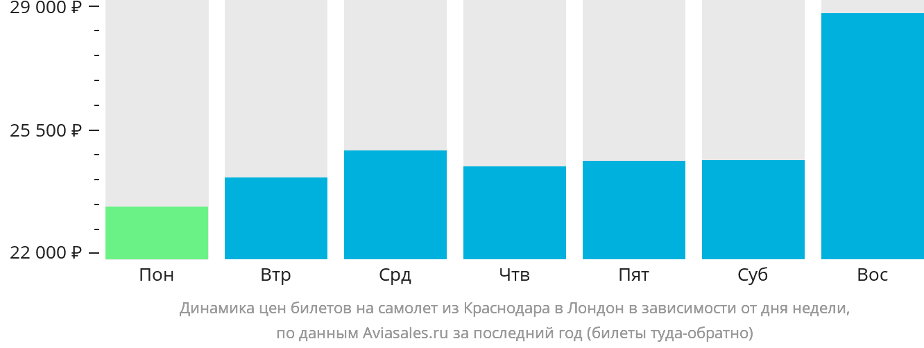 Динамика цен билетов на самолёт из Краснодара в Лондон в зависимости от дня недели