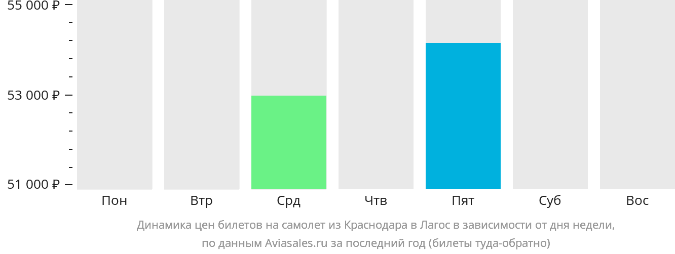 Динамика цен билетов на самолёт из Краснодара в Лагос в зависимости от дня недели