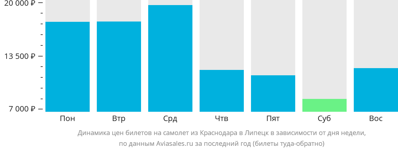 Динамика цен билетов на самолёт из Краснодара в Липецк в зависимости от дня недели