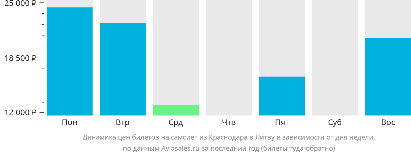 Динамика цен билетов на самолёт из Краснодара в Литву в зависимости от дня недели