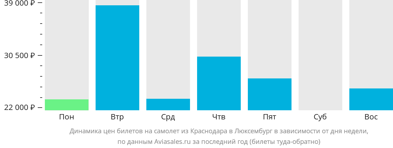 Динамика цен билетов на самолёт из Краснодара в Люксембург в зависимости от дня недели
