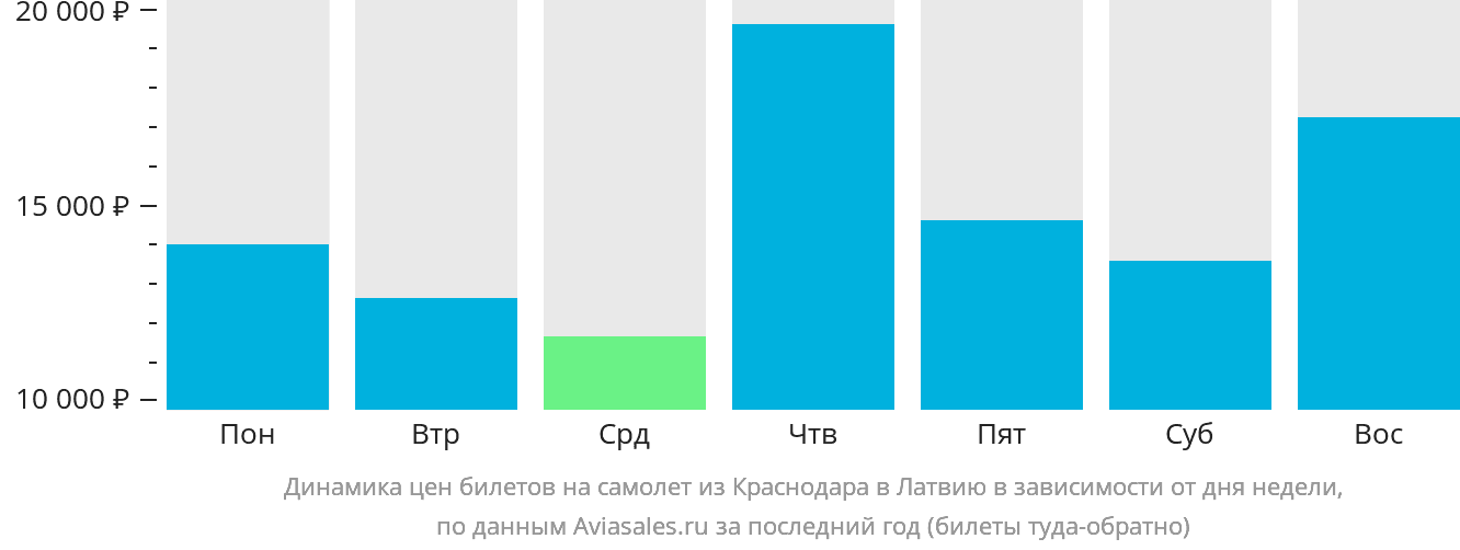 Динамика цен билетов на самолёт из Краснодара в Латвию в зависимости от дня недели