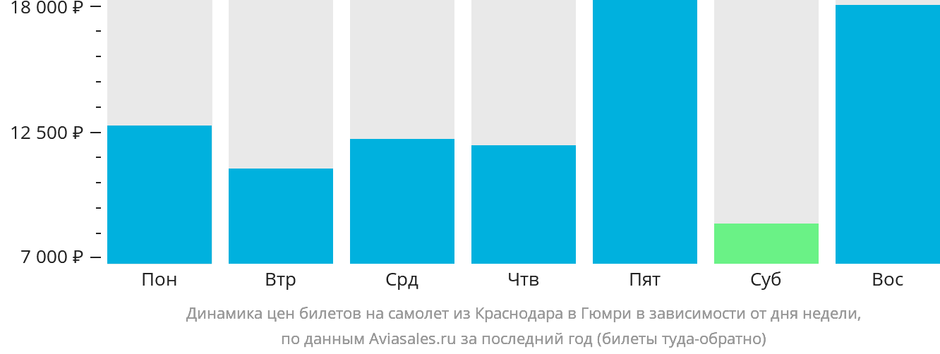 Динамика цен билетов на самолёт из Краснодара в Гюмри в зависимости от дня недели