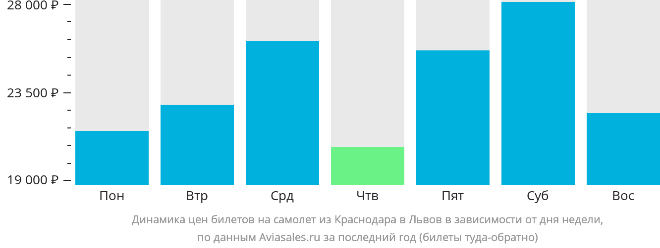 Динамика цен билетов на самолёт из Краснодара в Львов в зависимости от дня недели