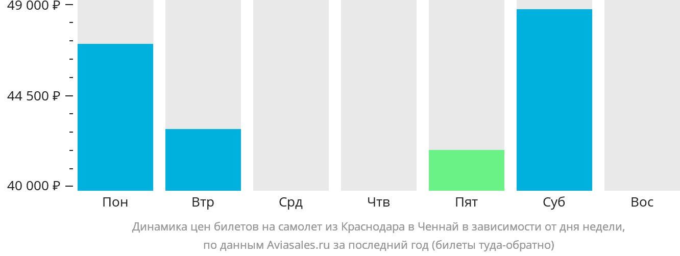 Динамика цен билетов на самолёт из Краснодара в Ченнай в зависимости от дня недели