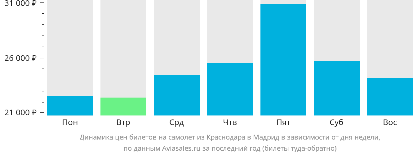 Динамика цен билетов на самолёт из Краснодара в Мадрид в зависимости от дня недели