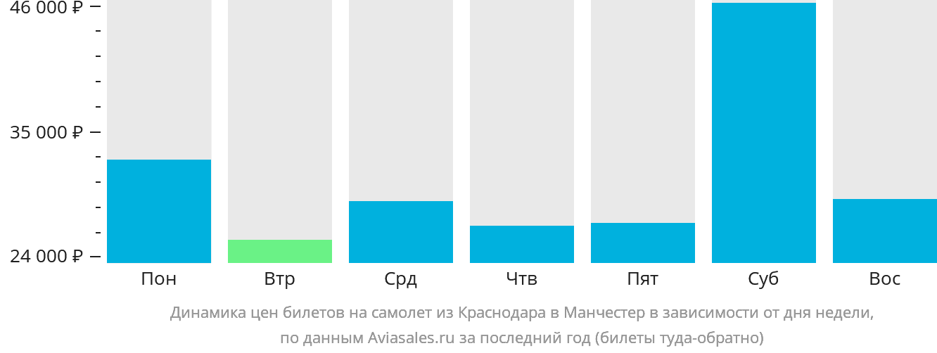 Динамика цен билетов на самолёт из Краснодара в Манчестер в зависимости от дня недели