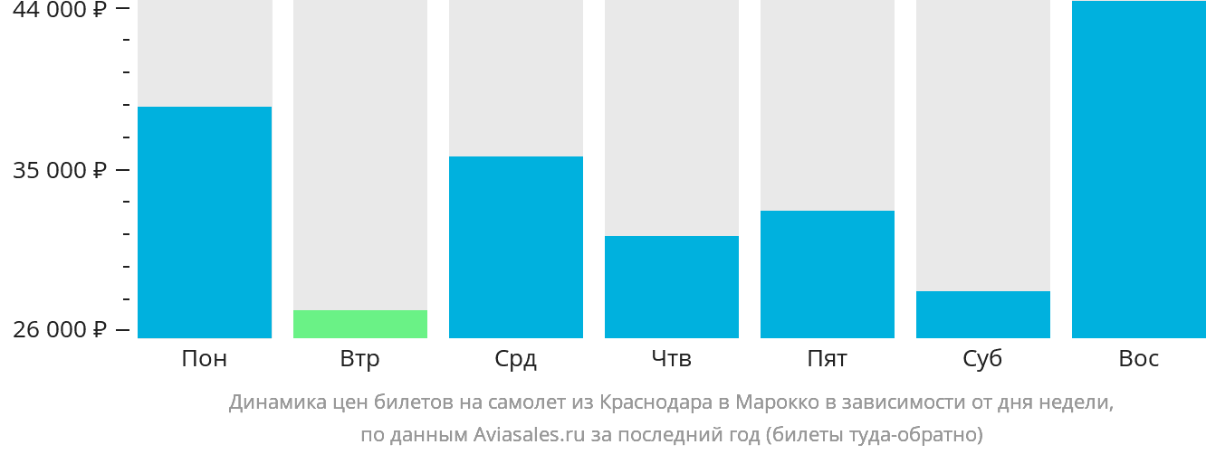 Динамика цен билетов на самолёт из Краснодара в Марокко в зависимости от дня недели