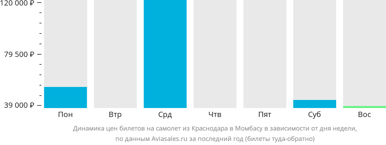 Динамика цен билетов на самолёт из Краснодара в Момбасу в зависимости от дня недели