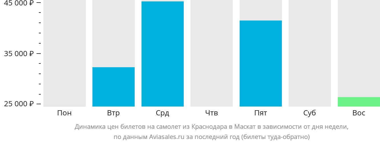 Динамика цен билетов на самолёт из Краснодара в Маскат в зависимости от дня недели