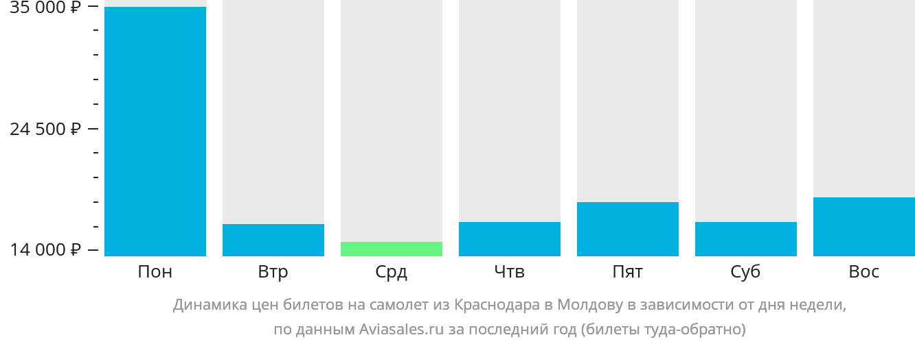 Динамика цен билетов на самолёт из Краснодара в Молдову в зависимости от дня недели