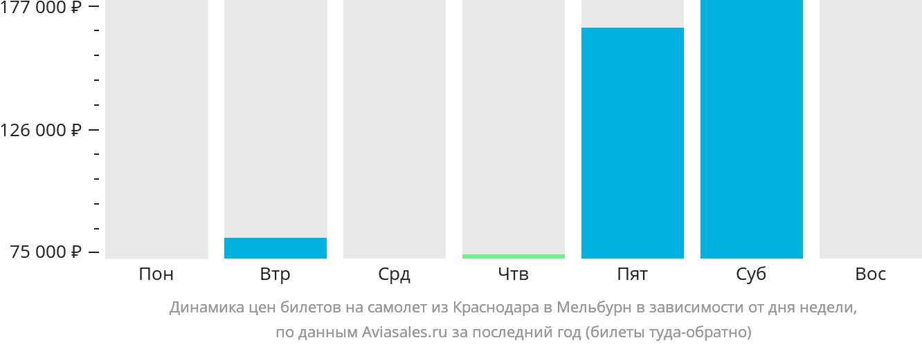 Динамика цен билетов на самолёт из Краснодара в Мельбурн в зависимости от дня недели