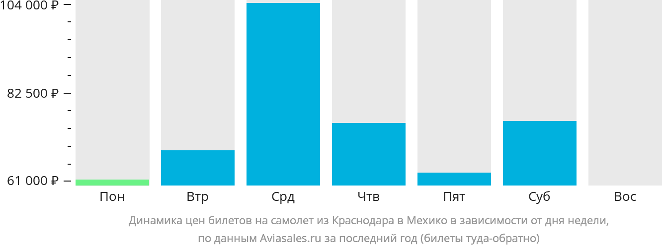 Динамика цен билетов на самолёт из Краснодара в Мехико в зависимости от дня недели