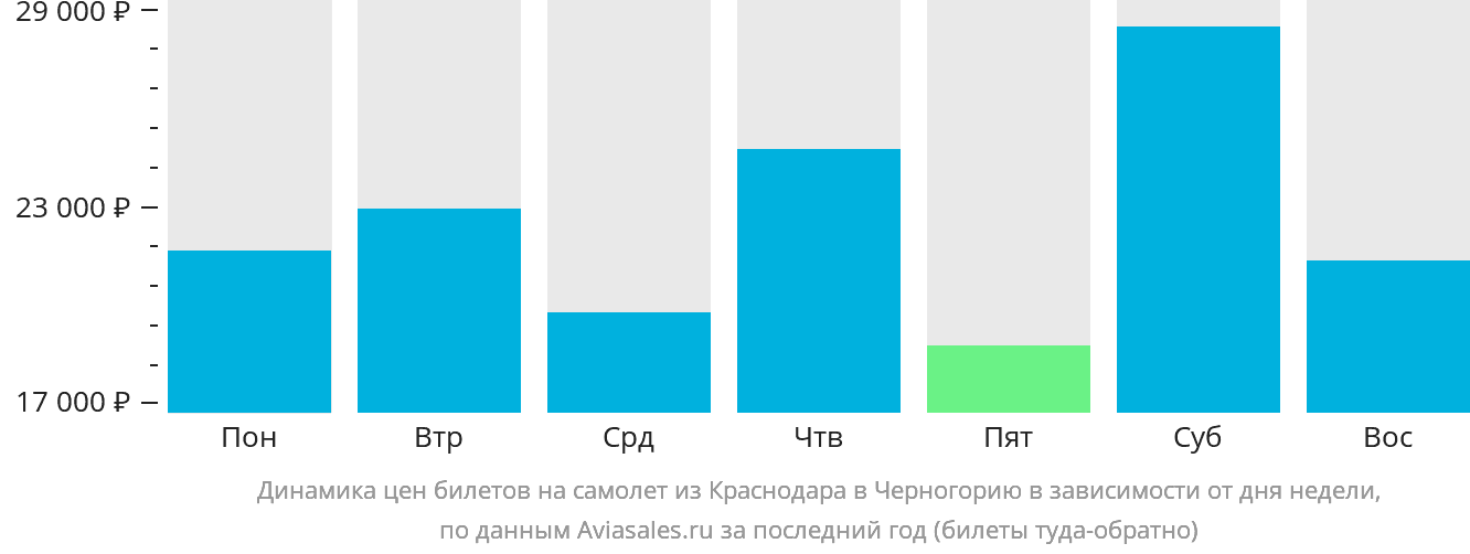 Динамика цен билетов на самолёт из Краснодара в Черногорию в зависимости от дня недели