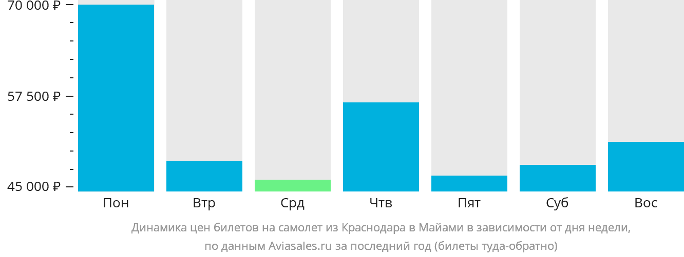 Динамика цен билетов на самолёт из Краснодара в Майами в зависимости от дня недели