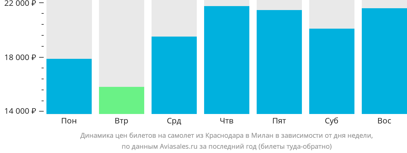 Динамика цен билетов на самолёт из Краснодара в Милан в зависимости от дня недели