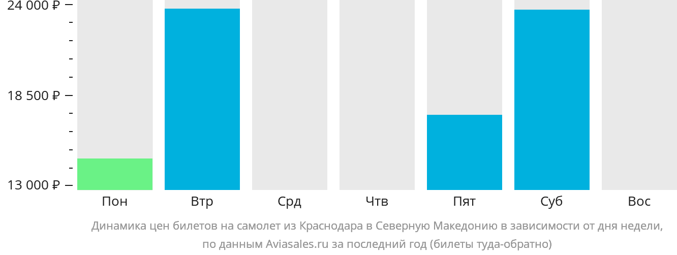 Динамика цен билетов на самолёт из Краснодара в Северную Македонию в зависимости от дня недели