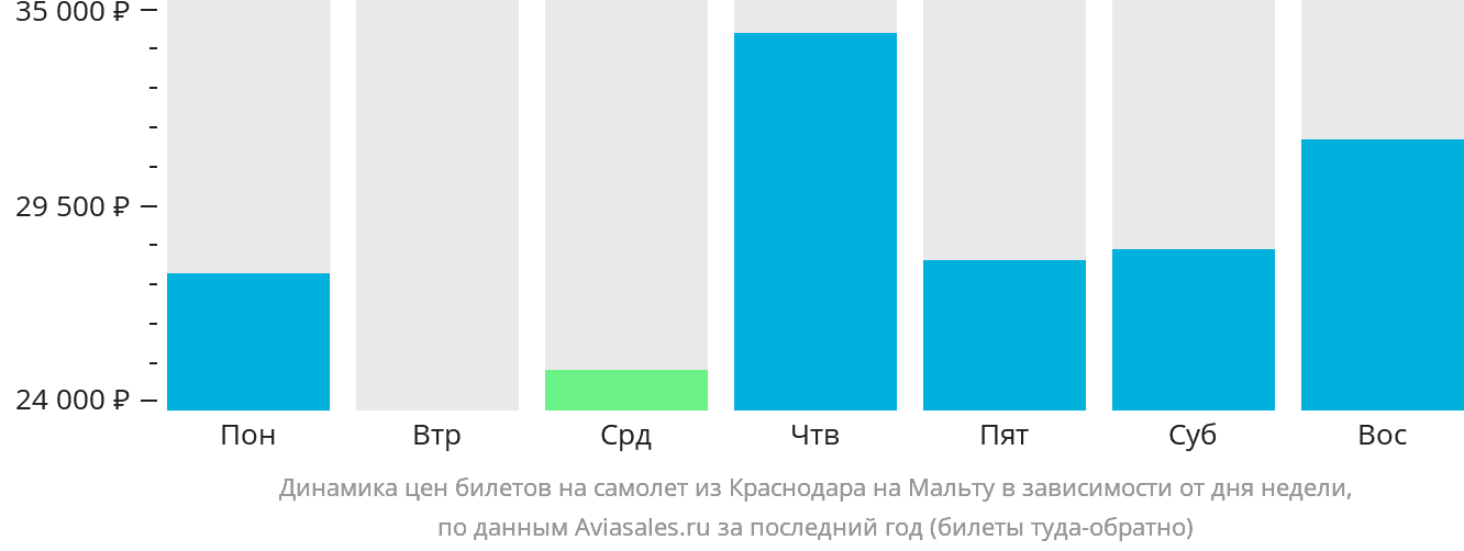 Динамика цен билетов на самолёт из Краснодара на Мальту в зависимости от дня недели