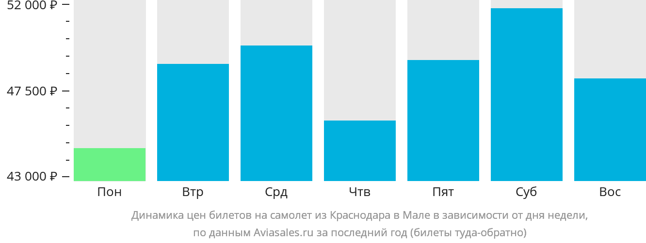 Динамика цен билетов на самолёт из Краснодара в Мале в зависимости от дня недели