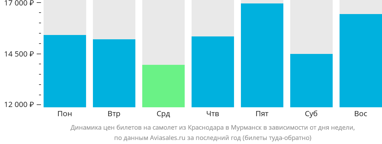Динамика цен билетов на самолёт из Краснодара в Мурманск в зависимости от дня недели