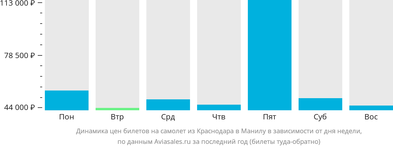 Динамика цен билетов на самолёт из Краснодара в Манилу в зависимости от дня недели