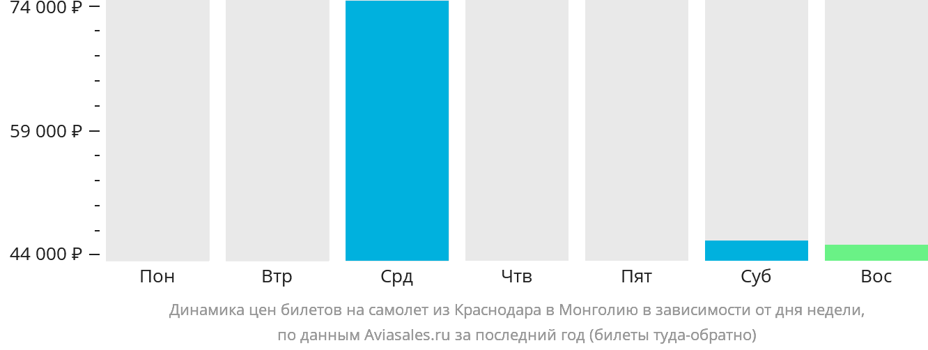 Динамика цен билетов на самолёт из Краснодара в Монголию в зависимости от дня недели