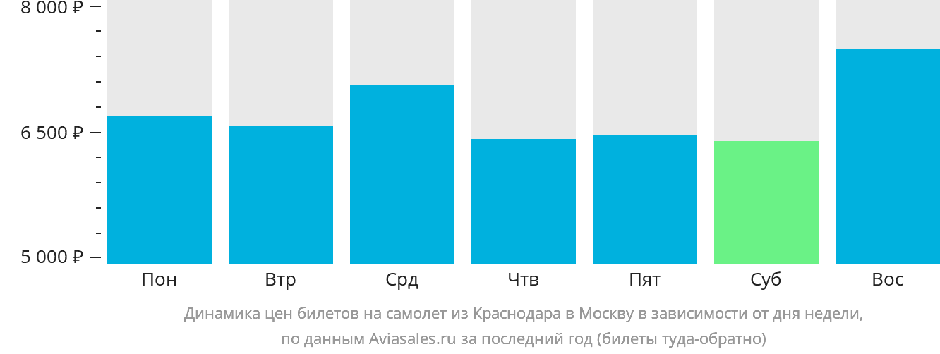 Динамика цен билетов на самолёт из Краснодара в Москву в зависимости от дня недели