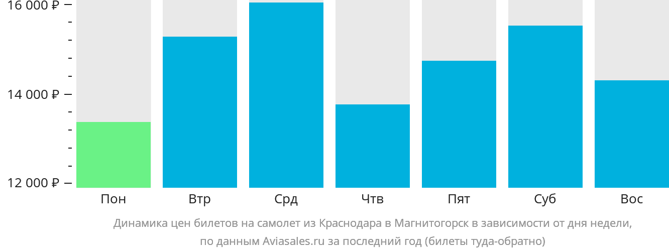 Динамика цен билетов на самолёт из Краснодара в Магнитогорск в зависимости от дня недели