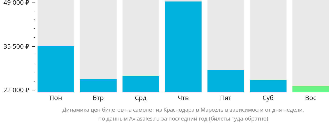 Динамика цен билетов на самолёт из Краснодара в Марсель в зависимости от дня недели