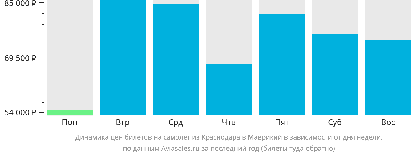 Динамика цен билетов на самолёт из Краснодара в Маврикий в зависимости от дня недели