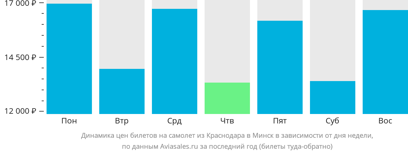 Динамика цен билетов на самолёт из Краснодара в Минск в зависимости от дня недели