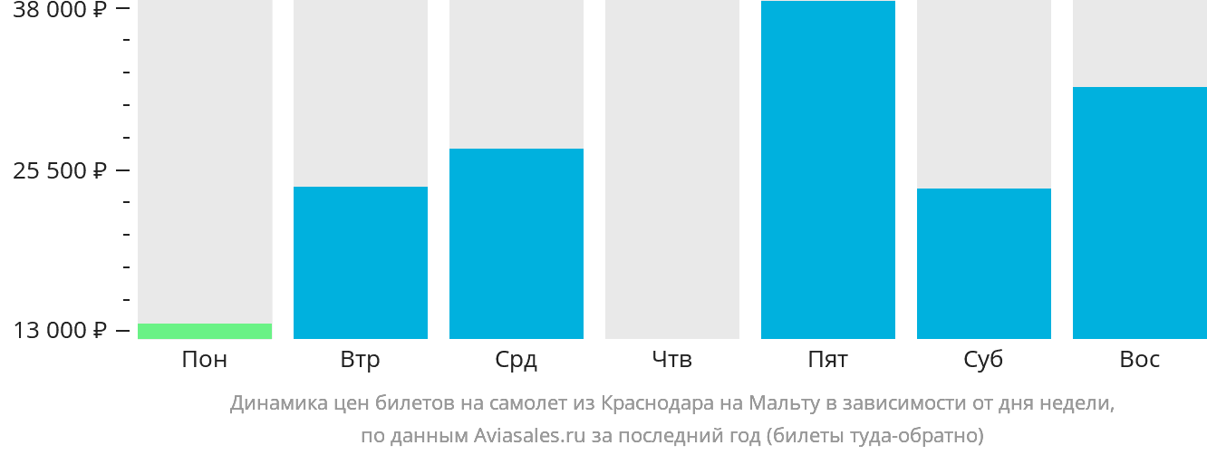 Динамика цен билетов на самолёт из Краснодара на Мальту в зависимости от дня недели