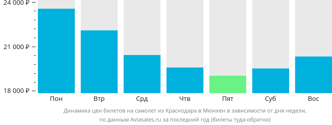 Динамика цен билетов на самолёт из Краснодара в Мюнхен в зависимости от дня недели