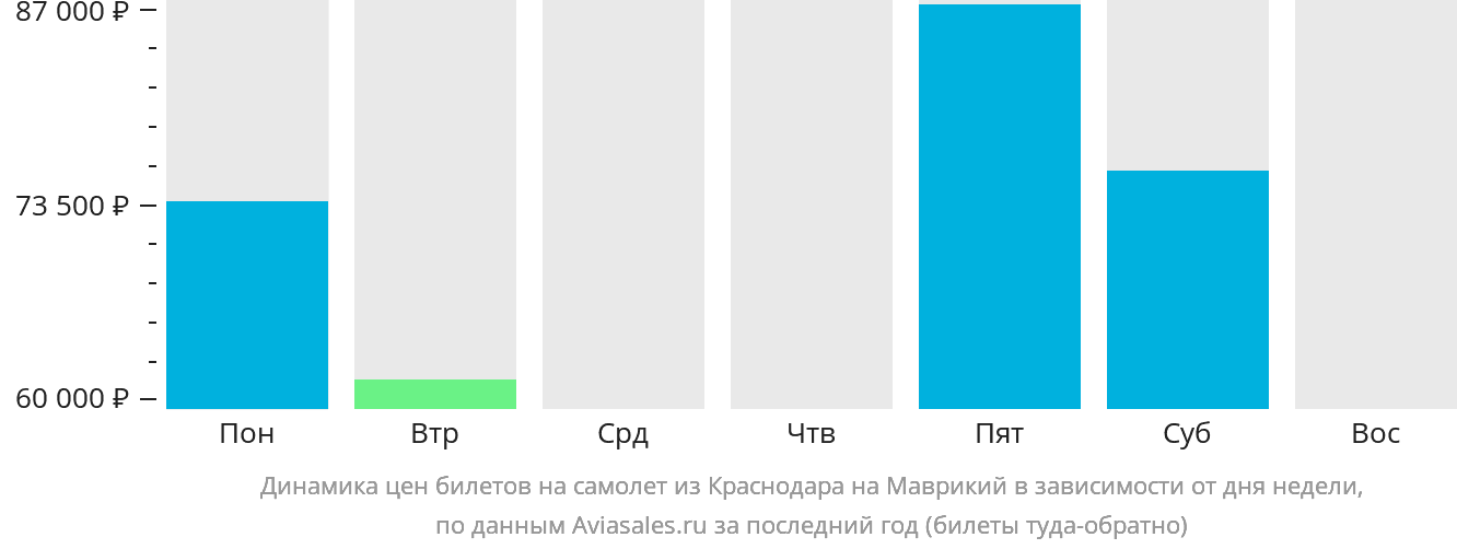 Динамика цен билетов на самолёт из Краснодара на Маврикий в зависимости от дня недели