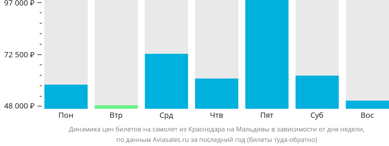 Динамика цен билетов на самолёт из Краснодара на Мальдивы в зависимости от дня недели