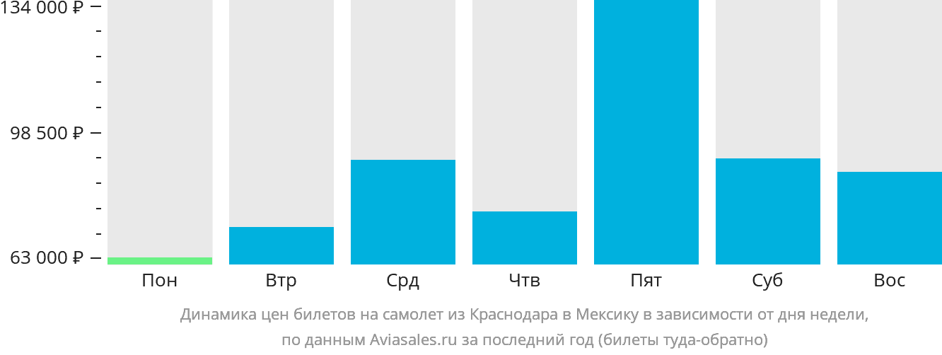 Динамика цен билетов на самолёт из Краснодара в Мексику в зависимости от дня недели