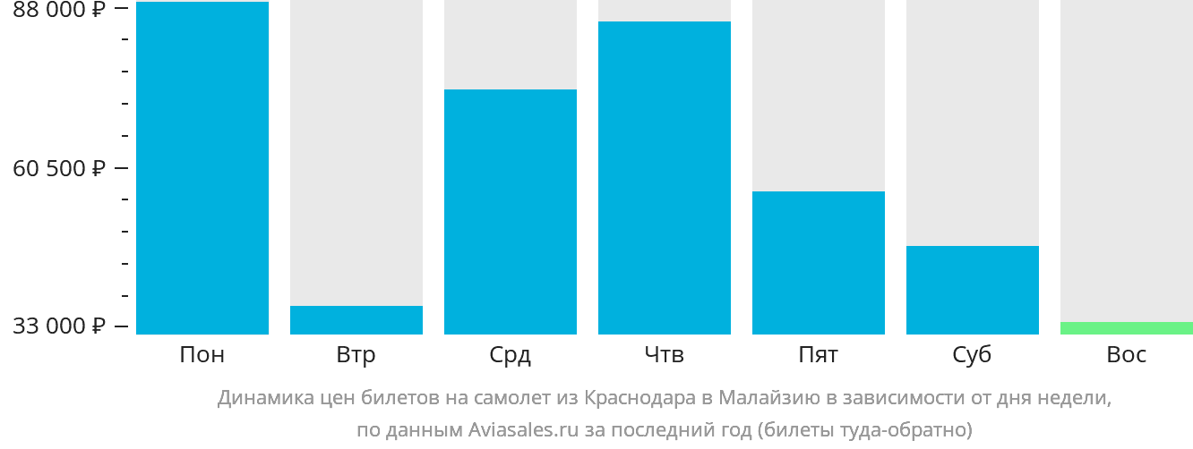 Динамика цен билетов на самолёт из Краснодара в Малайзию в зависимости от дня недели