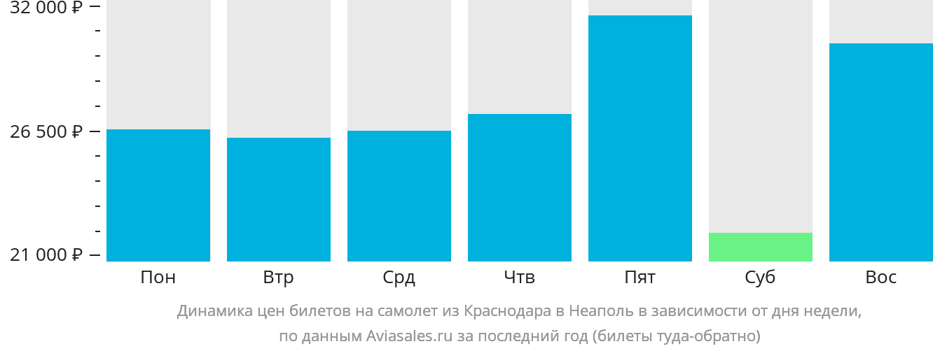 Динамика цен билетов на самолёт из Краснодара в Неаполь в зависимости от дня недели
