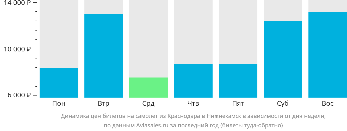 Динамика цен билетов на самолёт из Краснодара в Набережные Челны (Нижнекамск) в зависимости от дня недели